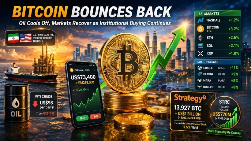 Bitcoin Bounces Back as Oil Cools Off, With Prices Climbing Back to Around RM289,000