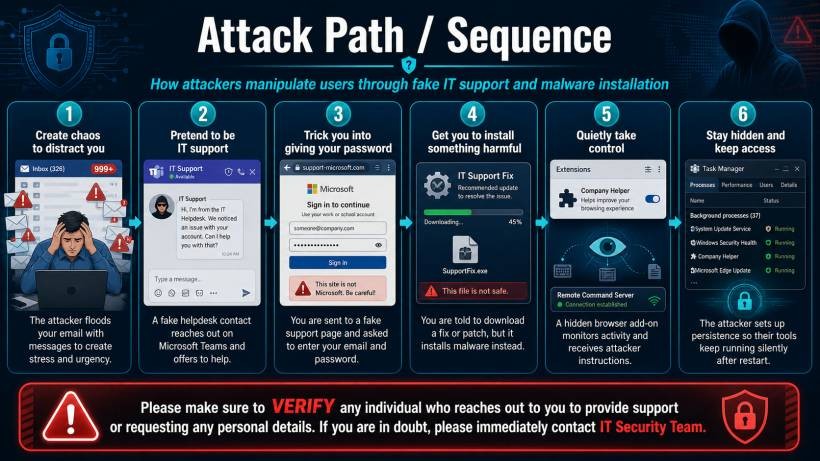 When “Support” Messages Are Not Really Support: A Simple Reminder About Verification