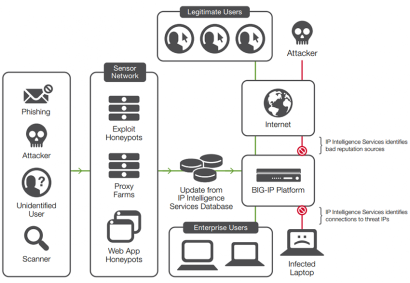 Review of F5 ASM (Advanced Web Application Firewall) Appliance