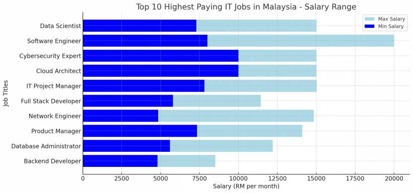 statistic top 10 Highest IT Highest Paying Job in Malaysia 2025