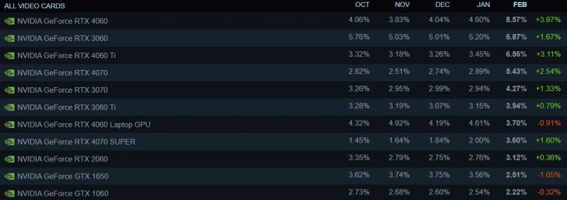 Steam Hardware Survey Shows RTX 4060 as the Most Popular GPU