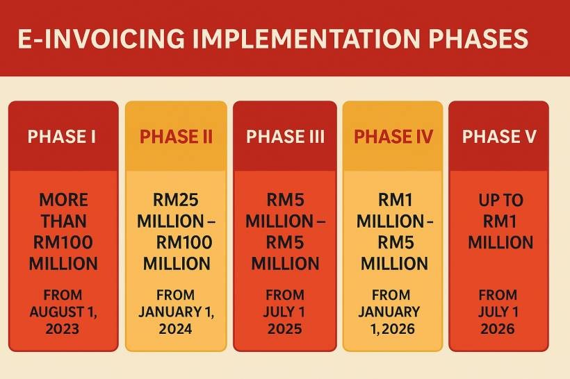 E-Invoicing Deadlines Delayed for Smaller Malaysian Businesses: Here’s What You Need to Know